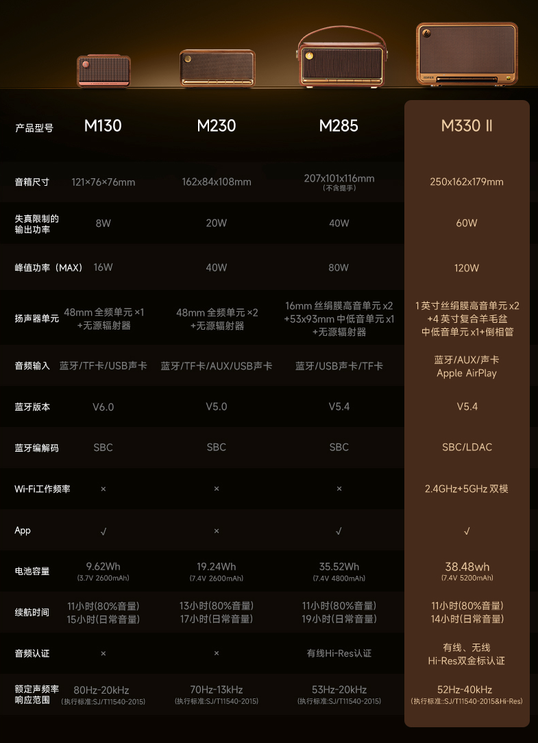 漫步者M330 II蓝牙音箱上市 959元享羊毛盆重低音与LDAC无损传输